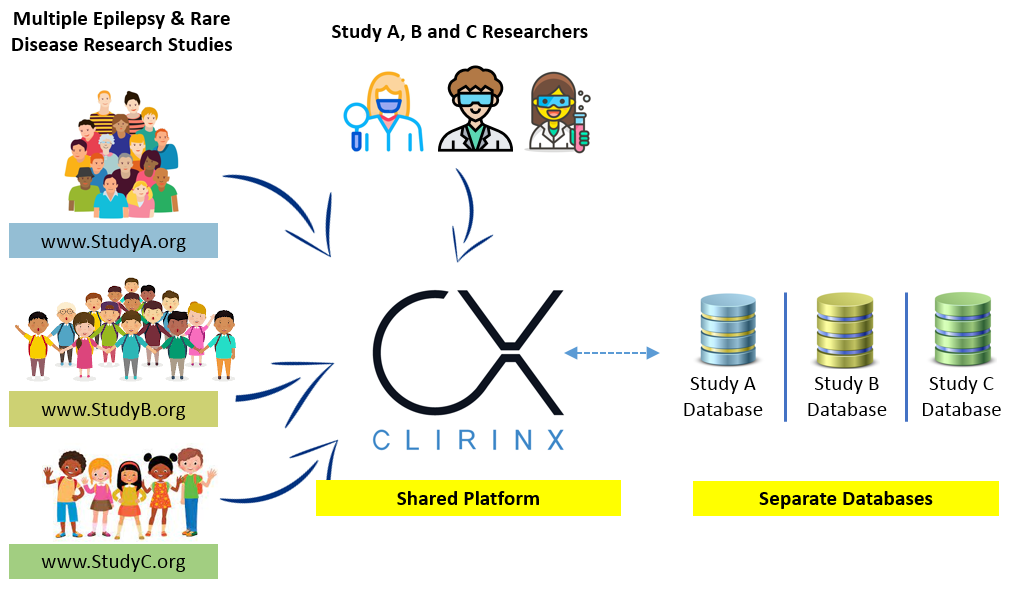 CLIRINX Shared Platform